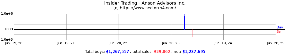 Insider Trading Transactions for Anson Advisors Inc.