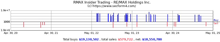Insider Trading Transactions for RE/MAX Holdings Inc.