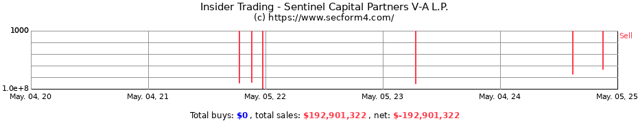 Insider Trading Transactions for Sentinel Capital Partners V-A L.P.