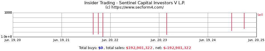 Insider Trading Transactions for Sentinel Capital Investors V L.P.