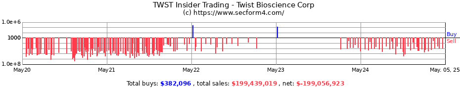 Insider Trading Transactions for Twist Bioscience Corp