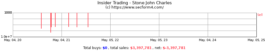 Insider Trading Transactions for Stone John Charles