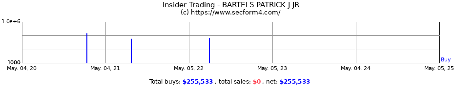 Insider Trading Transactions for BARTELS PATRICK J JR