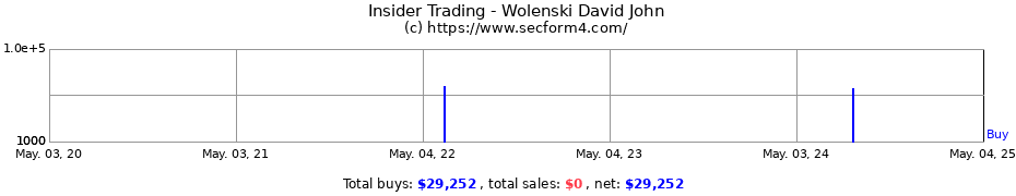 Insider Trading Transactions for Wolenski David John