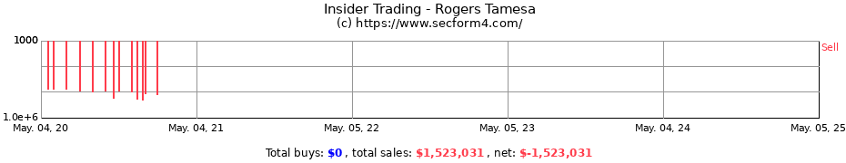 Insider Trading Transactions for Rogers Tamesa