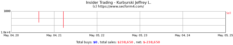 Insider Trading Transactions for Kurburski Jeffrey L.