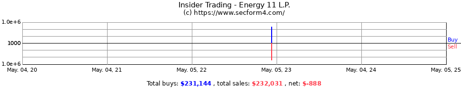 Insider Trading Transactions for Energy 11 L.P.