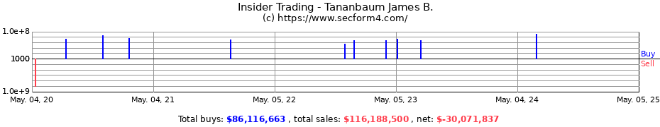 Insider Trading Transactions for Tananbaum James B.