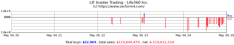 Insider Trading Transactions for Life360 Inc.