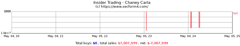 Insider Trading Transactions for Chaney Carla
