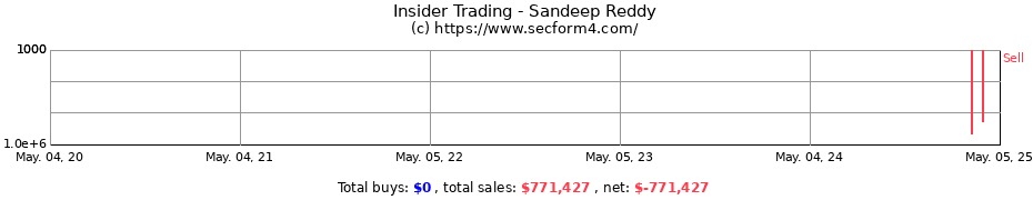 Insider Trading Transactions for Sandeep Reddy