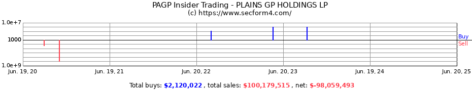 Insider Trading Transactions for PLAINS GP HOLDINGS LP