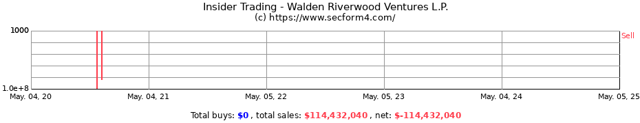 Insider Trading Transactions for Walden Riverwood Ventures L.P.