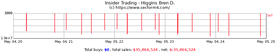 Insider Trading Transactions for Higgins Bren D.