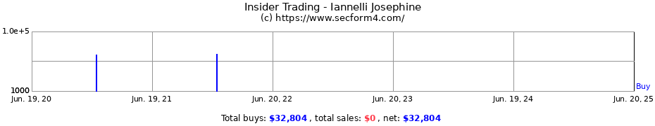 Insider Trading Transactions for Iannelli Josephine