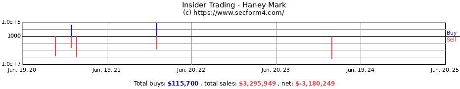 Insider Trading Transactions for Haney Mark