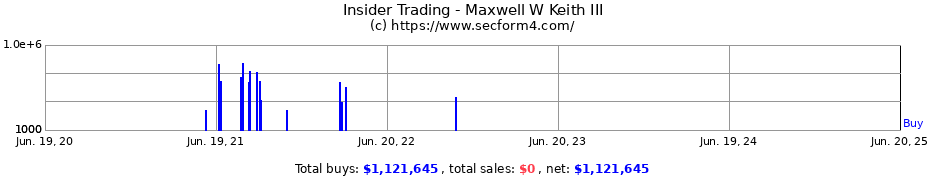 Insider Trading Transactions for Maxwell W Keith III