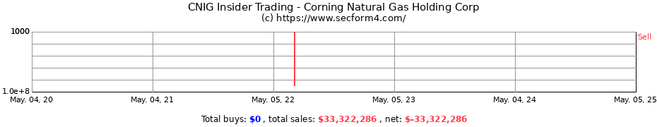 Insider Trading Transactions for Corning Natural Gas Holding Corp