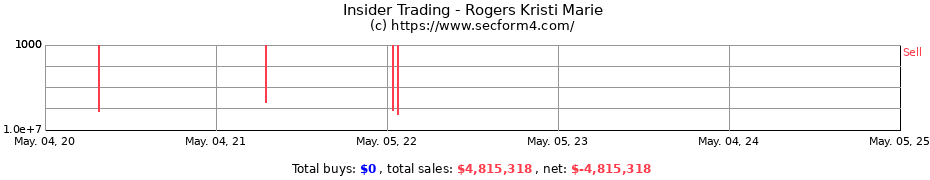 Insider Trading Transactions for Rogers Kristi Marie