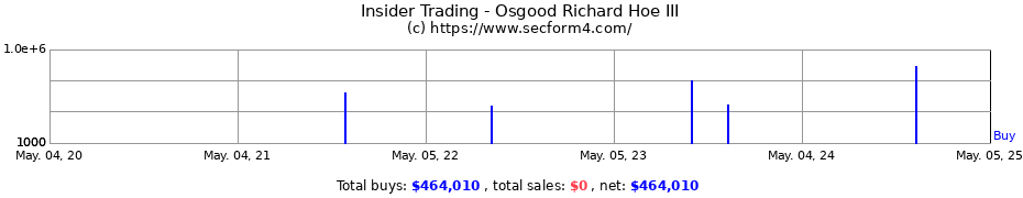 Insider Trading Transactions for Osgood Richard Hoe III