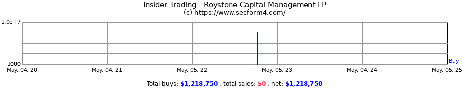 Insider Trading Transactions for Roystone Capital Management LP