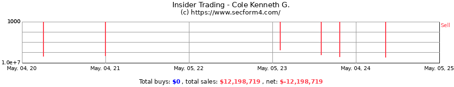 Insider Trading Transactions for Cole Kenneth G.