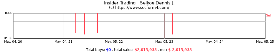 Insider Trading Transactions for Selkoe Dennis J.