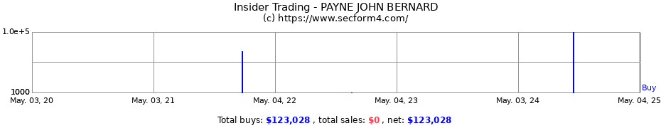 Insider Trading Transactions for PAYNE JOHN BERNARD