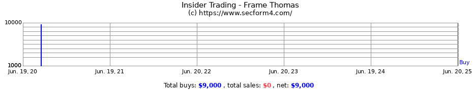 Insider Trading Transactions for Frame Thomas