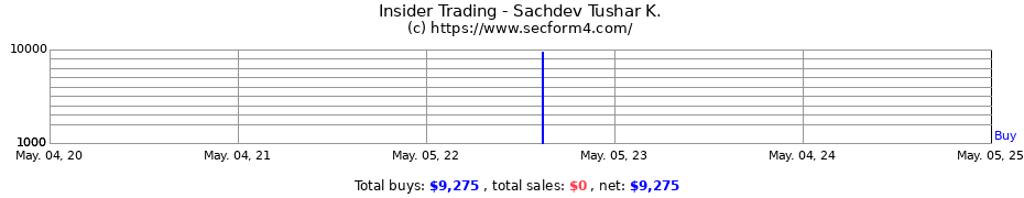 Insider Trading Transactions for Sachdev Tushar K.