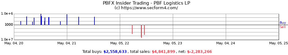 Insider Trading Transactions for PBF Logistics LP
