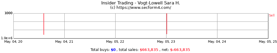 Insider Trading Transactions for Vogt-Lowell Sara H.
