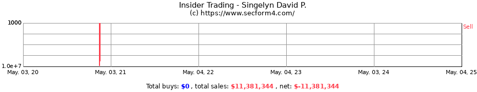 Insider Trading Transactions for Singelyn David P.