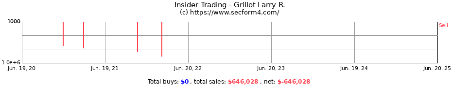 Insider Trading Transactions for Grillot Larry R.