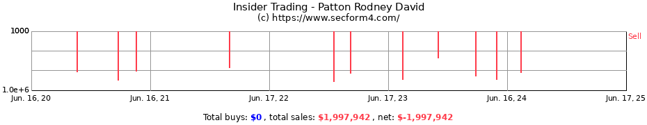 Insider Trading Transactions for Patton Rodney David