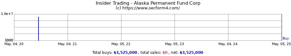 Insider Trading Transactions for Alaska Permanent Fund Corp