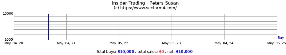 Insider Trading Transactions for Peters Susan