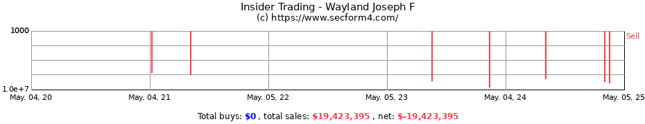 Insider Trading Transactions for Wayland Joseph F