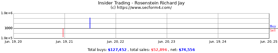 Insider Trading Transactions for Rosenstein Richard Jay