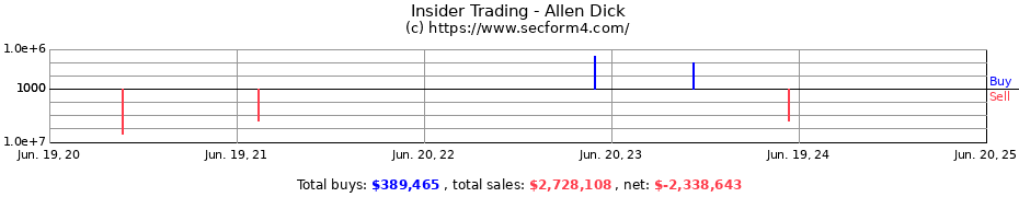 Insider Trading Transactions for Allen Dick