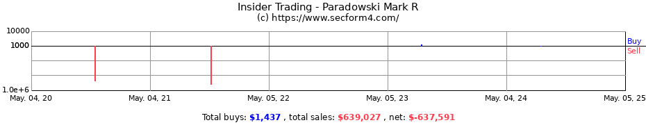 Insider Trading Transactions for Paradowski Mark R