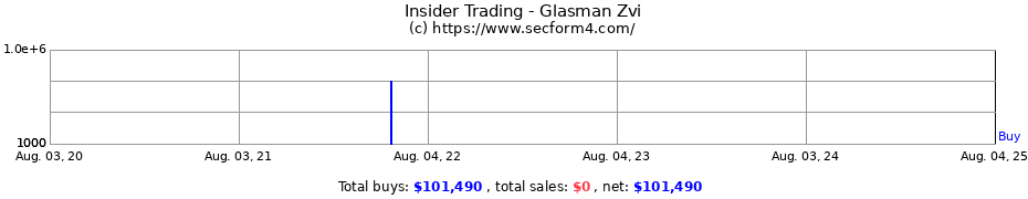 Insider Trading Transactions for Glasman Zvi