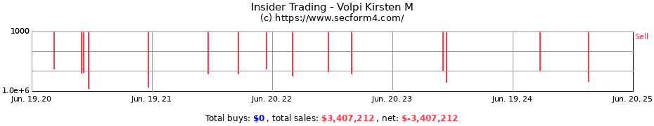 Insider Trading Transactions for Volpi Kirsten M