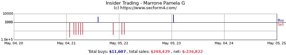 Insider Trading Transactions for Marrone Pamela G