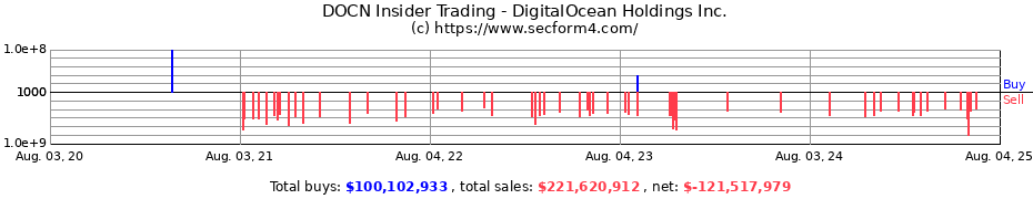 Insider Trading Transactions for DigitalOcean Holdings Inc.