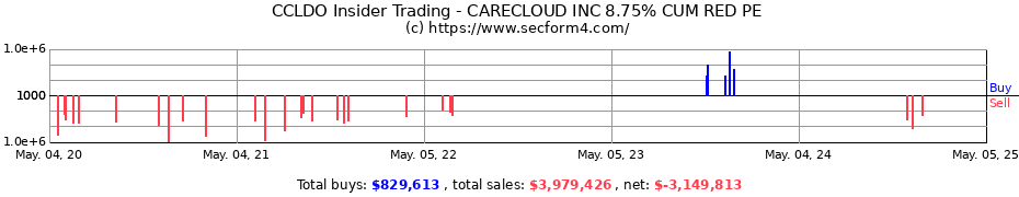 Insider Trading Transactions for CARECLOUD INC 8.75% CUM RED PE