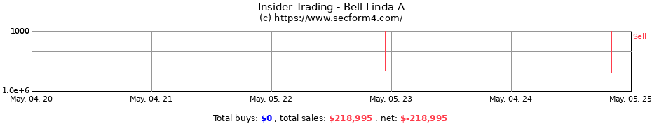 Insider Trading Transactions for Bell Linda A