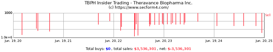 Insider Trading Transactions for Theravance Biopharma Inc.