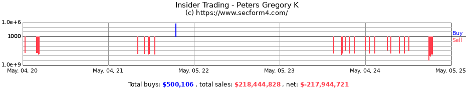 Insider Trading Transactions for Peters Gregory K