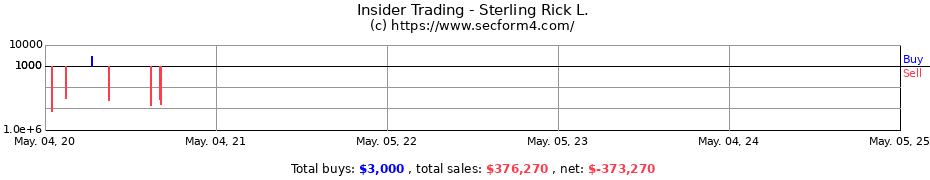 Insider Trading Transactions for Sterling Rick L.